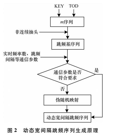 动态频谱抗干扰系统中动态宽间隔跳频序列研究