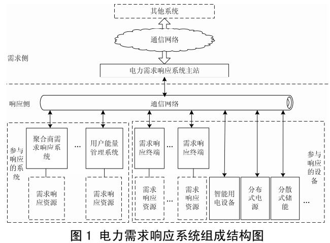 主動配電網(wǎng)需求響應控制策略