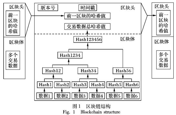 基于区块链技术的高效跨域认证方案