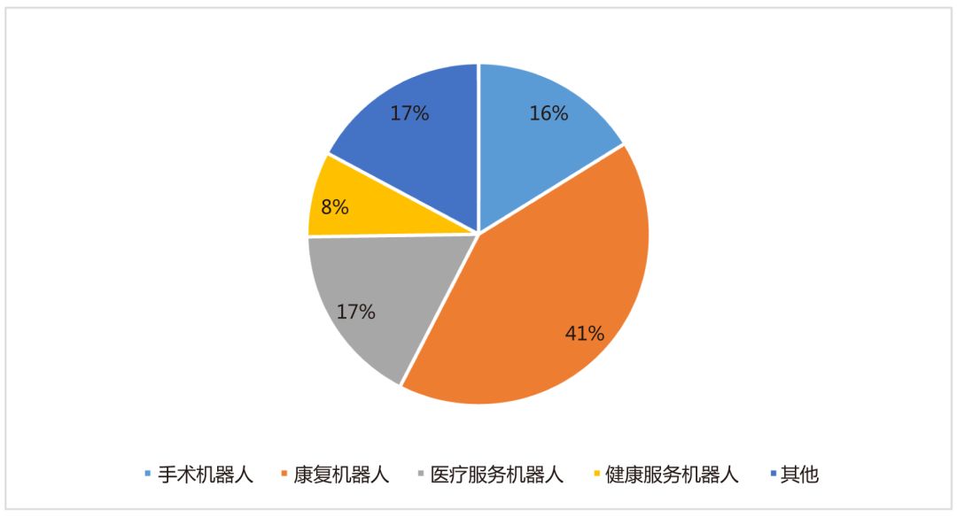 我国医疗机器人产业发展的前景特征分析