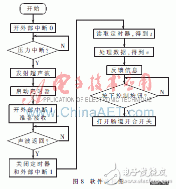 詳解智能人工肛門設計