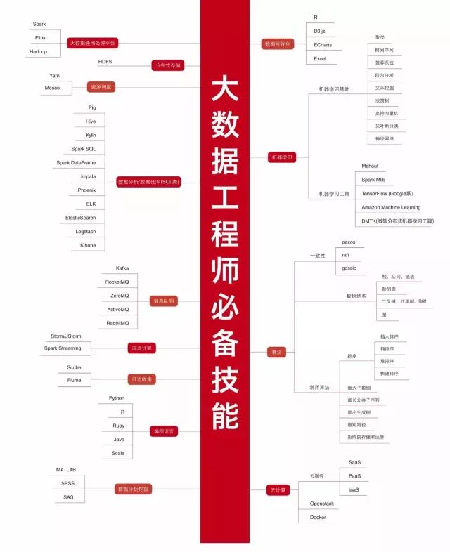 史上最全的技術(shù)知識(shí)圖譜秘籍