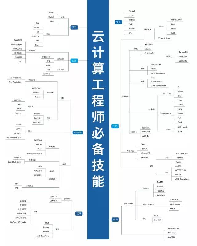 史上最全的技術(shù)知識(shí)圖譜秘籍