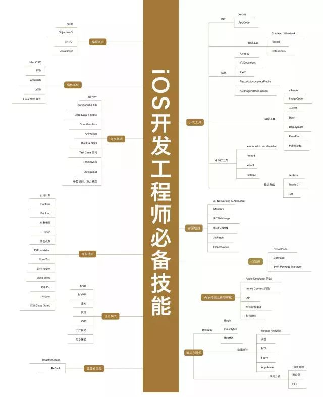 史上最全的技術知識圖譜秘籍