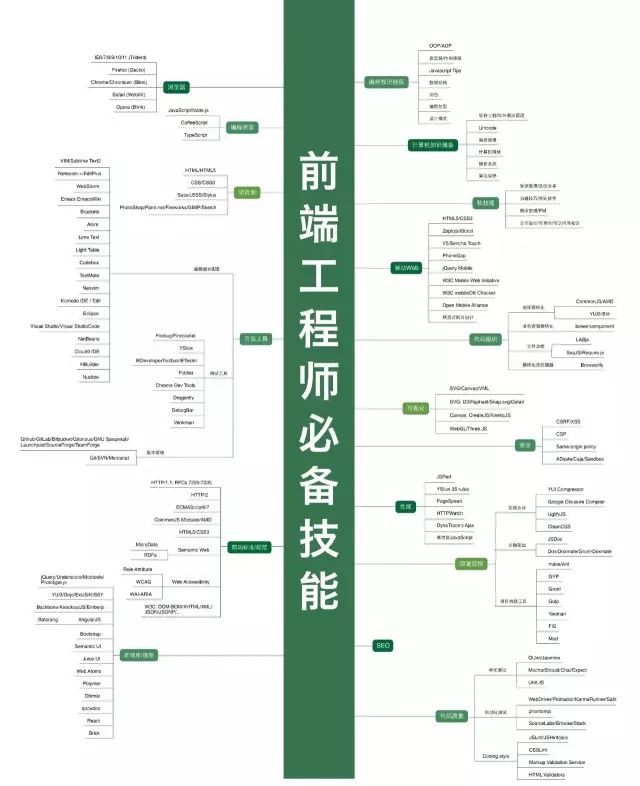 史上最全的技術(shù)知識(shí)圖譜秘籍