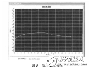 温度监测系统