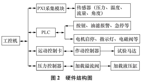 一種用于高能液壓馬達性能試驗的測控系統(tǒng)