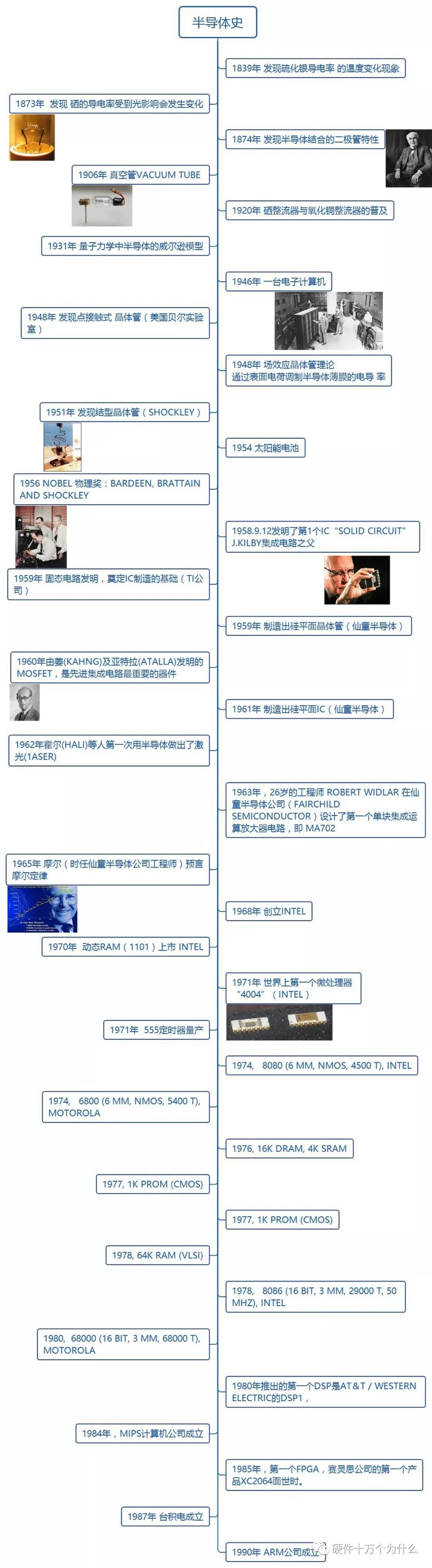 你了解半导体吗?知道半导体的发展史吗?