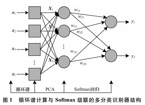 基于Softmax回归的通信辐射源特征分类识别方法