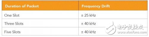 蓝牙BR/EDR测试的测试指标及其测试方法