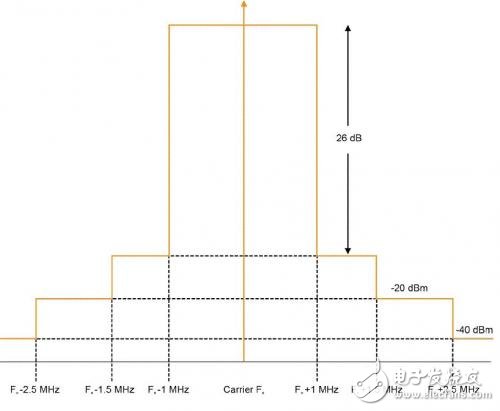 藍牙BR/EDR測試的測試指標及其測試方法