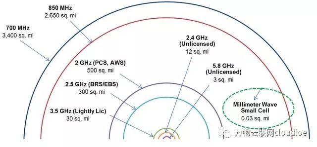 5G