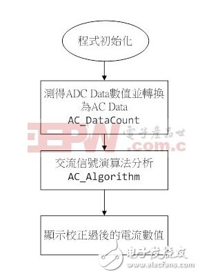 AC交流电流数值量测原理