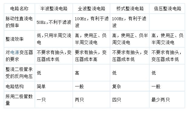 一文看懂橋式整流電路的優(yōu)缺點