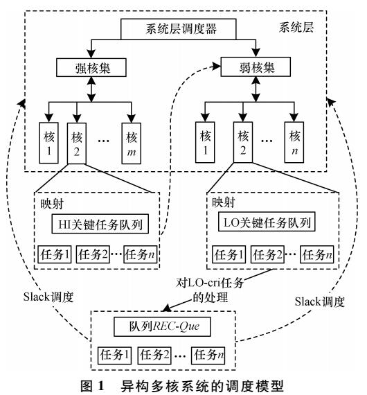 异构多核系统的混合关键任务调度算法