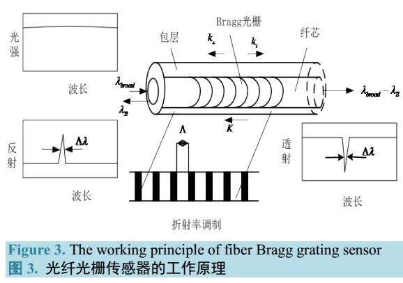 基于Bragg光纤光栅对干式空心电抗器固化温升的研究