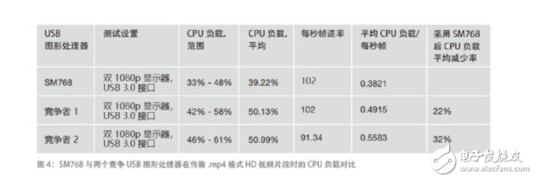 慧荣科技（Silicon Motion） 图形显示 SoC 实现 4K 高清显示及低功耗