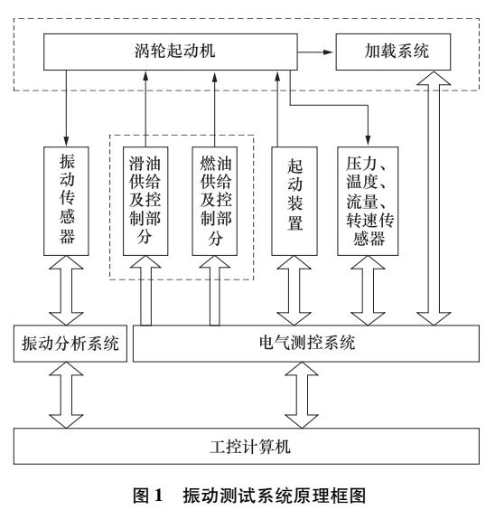 某型燃?xì)鉁u輪起動(dòng)機(jī)振動(dòng)測試系統(tǒng)的研發(fā)