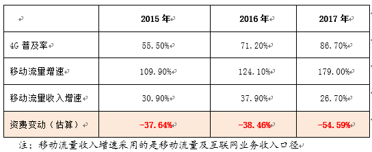 电信