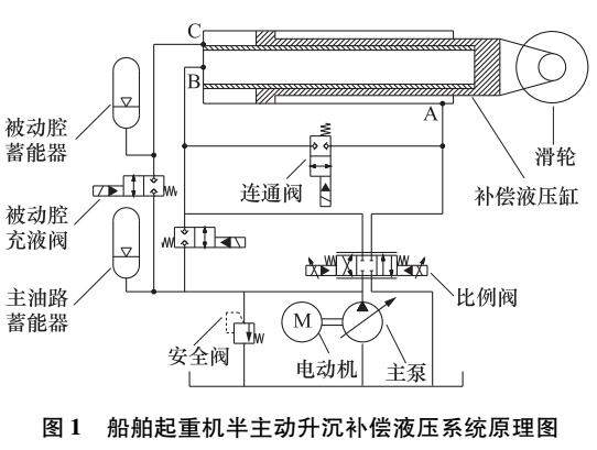 船舶起重机半主动升沉补偿控制特性研究