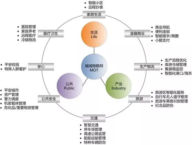 物联网