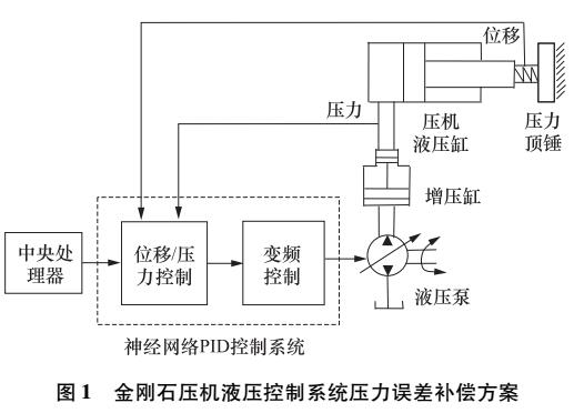 金刚石压机压力误差补偿的PID控制研究