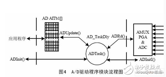 μC/OS-Ⅱ操作系统设备驱动设计及实际应用举例