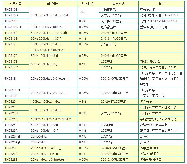 LCR数字电桥的选购方法