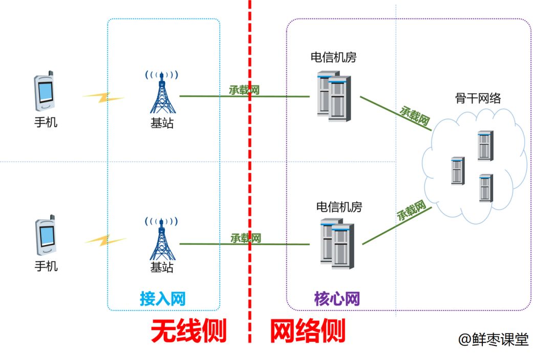 移动通信