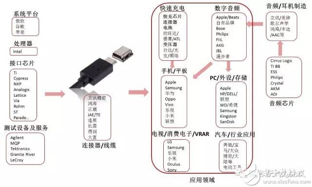 type-c