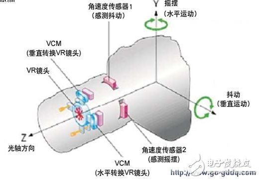 闲谈数码相机的防手抖技术