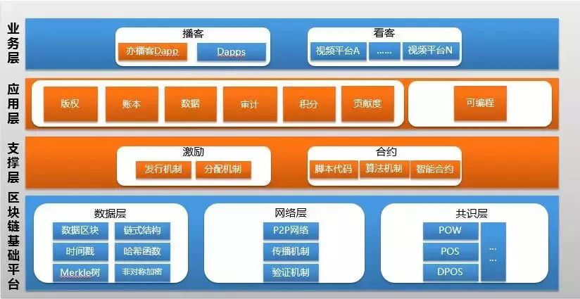 浅谈播客链——国内首个分布式视频服务技术平台