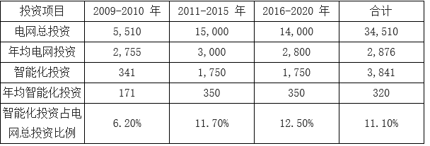 智能电表