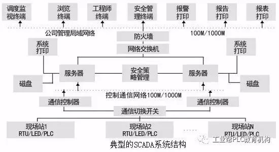 SCADA