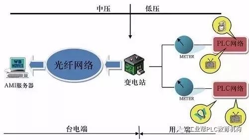 SCADA