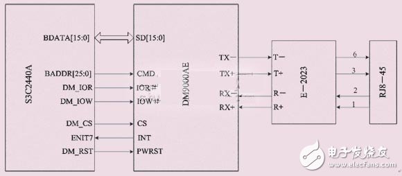 基于dm9000ae的s3c2440嵌入式系统的以太网接口设计