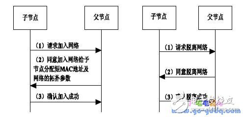 ZigBee