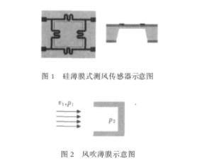 基于MEMS技術的風速和風向測量傳感器設計