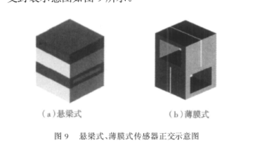 基于MEMS技術的風速和風向測量傳感器設計