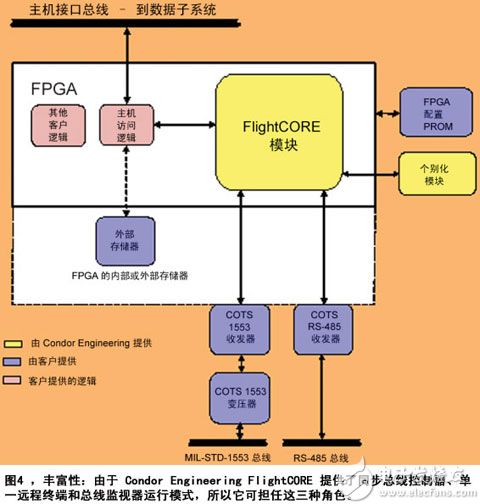 航空电子