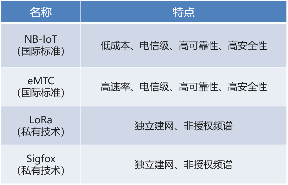 NB-IoT到底是什么？有什么优点？能干什么用？本文带你了解