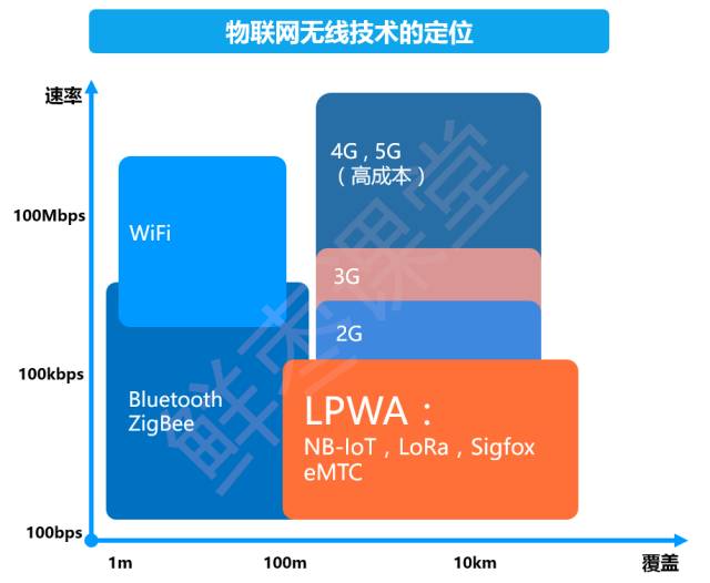 NB-IoT到底是什么？有什么优点？能干什么用？本文带你了解