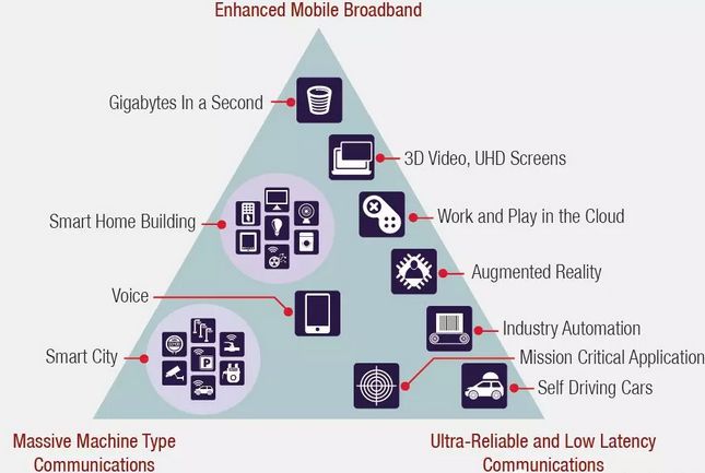 5G必须要了解的7个方面