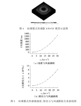 基于MEMS技術的風速和風向測量傳感器設計