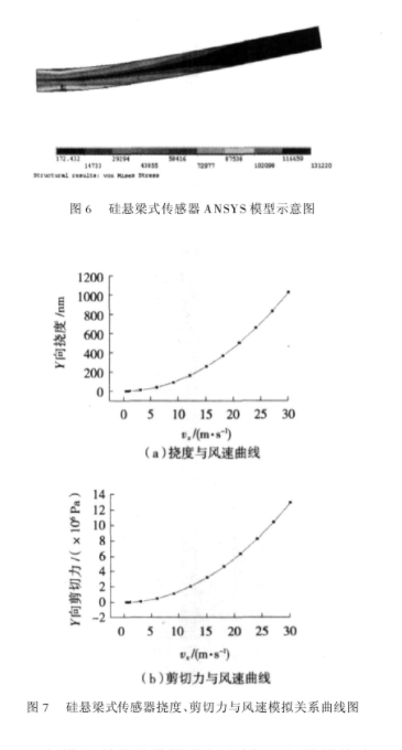 基于MEMS技術的風速和風向測量傳感器設計