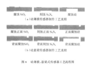 基于MEMS技術的風速和風向測量傳感器設計