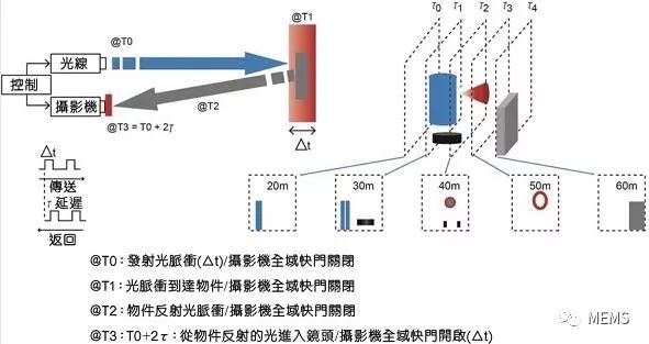 3D成像