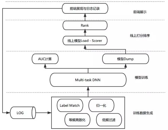 根据美团“猜你喜欢”来深度学习排序模型实践