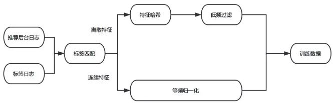 根据美团“猜你喜欢”来深度学习排序模型实践