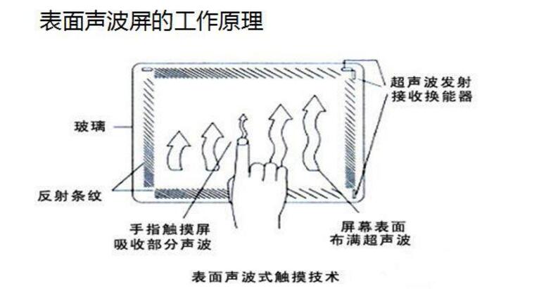 一文看懂触摸屏和显示屏的区别